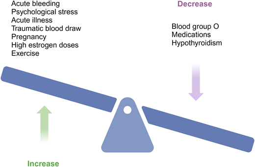 Factors that affect VWF plasma levels.