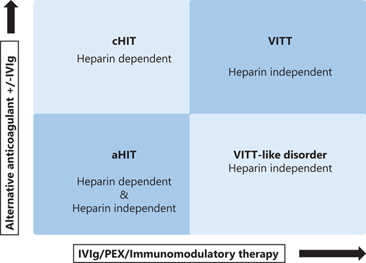 Categorization of anti-PF4 antibody disorders. The 4 identified conditions related to HIT presentation. Differentiation is related to the presence of heparin-dependent or heparin- independent anti-PF4 antibodies. Classical HIT/a HIT require stopping heparin, a change in anticoagulation, and occasionally further therapy such as high-dose IVIg. Conversely, VITT or VITT-like disorder require intensive immunomodulatory therapy, such as plasma exchange (PEX).