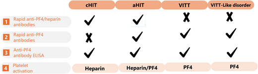 Laboratory diagnosis of anti-PF4 antibody syndromes. Utilizing rapid PF4 or PF4 heparin assays, ELISAs, or confirmation by specialized platelet activation studies, the 4 scenarios are differentiated based on their relation to heparin exposure.