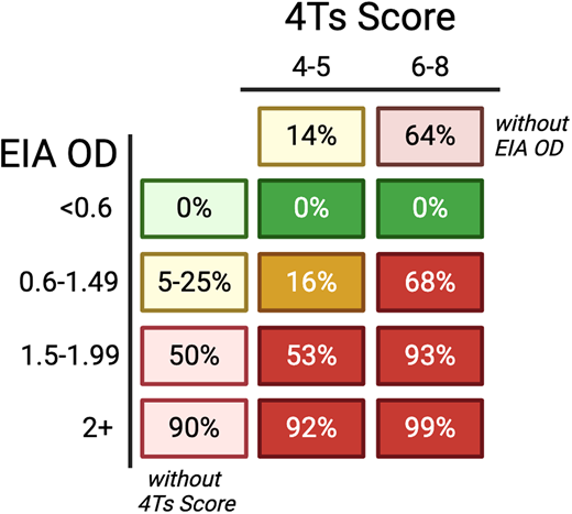 Probability of HIT based on 4Ts Score and EIA OD. Lighter shading indicates the estimated probability of the individual component (4Ts Score independent of EIA OD7 and EIA OD independent of 4Ts Score40). Darker shading indicates estimated probability, accounting for a combination of the 4Ts Score and EIA OD.41,42 Percentages will vary with different EIA assays. Reproduced with permission from May et al.38
