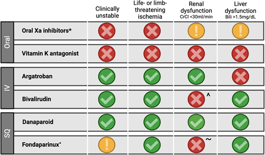 Anticoagulation selection in acute HIT. Options for anticoagulation in acute HIT are guided by 4 clinical criteria. A green check indicates the agent is preferred. A yellow exclamation point indicates the agent is not preferred but can be used with caution based on availability and consideration of the balance of risks and benefits. A red X indicates the agent is not recommended. *Existing data with rivaroxaban, apixaban; ^If argatroban not available, can use with close monitoring due to accumulation risk; °Trivial risk of reported HIT, but safe use in acute HIT is well-documented31; ~Use in renal dysfunction has been reported.43 Bili, bilirubin; CrCl, creatinine clearance; IV, intravenous; SQ, subcutaneous. Adapted with permission from May et al.38