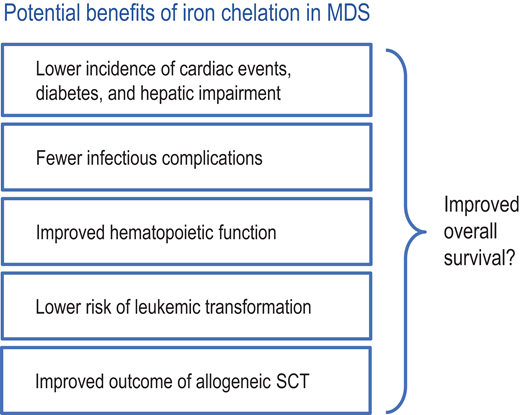 Several potential benefits of iron chelation in MDS may lead to extended overall survival. SCT, stem cell transplantation.