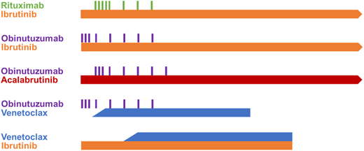 Diagram of standard doublet regimens. Standard combination treatment regimens are represented by the bars. Continuously dosed oral drugs are depicted by a solid line and infusion therapies as bars. Treatments that are continued indefinitely until disease progression or intolerable toxicity have an arrow at the right side. All treatment regimens are diagramed to scale with respect to each, with the length of the bar showing time on each drug. Ibrutinib and rituximab (IR) is based on A041202, ibrutinib and obinutuzumab (IO) on iLLUMINATE, acalabrutinib and obinutuzumab (AO) on ELEVATE-TN, venetoclax and obinutuzumab (VO) on CLL14, and venetoclax and ibrutinib on GLOW.3,6,8,10,15