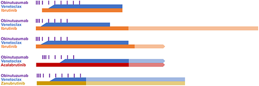 Diagram of triplet regimens. Triplet treatment regimens are represented by the bars. Continuously dosed oral drugs are depicted by a solid line and infusion therapies as bars. Regimens that used an MRD or response-guided approach to determine if treatment was discontinued have a translucent bar to indicate that some patients continued treatment. Treatments that are continued indefinitely with no set timepoint to end have an arrow at the right side. All treatment regimens are diagramed to scale with respect to each, with the length of the bar showing time on each drug. The ibrutinib, venetoclax, and obinutuzumab (IVO) diagrams are based on multiple studies: a phase 2 study; the CLL2-GIVe and GAIA/CLL13 studies, which used the same treatment; and AO41702.19,26,28 The AVO and ZVO diagrams are based on the phase 2 studies with these regimens.29,30