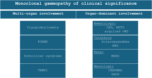 Overview of select subtypes of monoclonal gammopathy of clinical significance. acquired vWD, acquired von Willebrand disease; CAD, cold agglutinin disease; CANOMAD, chronic ataxic neuropathy, ophthalmoplegia, immunoglobulin M paraprotein, cold agglutinins, and disialosyl antibodies; DADS, distal acquired demyelinating symmetric neuropathy; MGRS, monoclonal gammopathy of renal significance; MGTS, monoclonal gammopathy of thrombotic significance; NXG, necrobiotic xanthogranuloma.