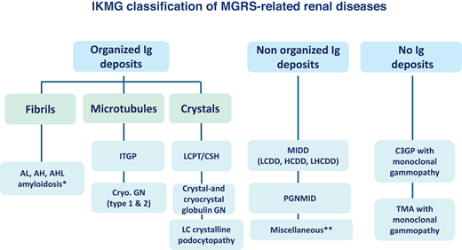 International Kidney and Monoclonal Gammopathy Research Group classification of MGRS-related renal diseases. *Fibrillary glomerulonephritis (FGN) is a glomerular disorder characterized by immunoglobulin deposits composed of IgG1 and IgG4 and organized into randomly oriented fibrils of 9 to 26 nm in diameter at the ultrastructural level. These deposits coexist with abundant glomerular expression of DNAJB9, which is a sensitive and specific marker of the disease. Although the vast majority of DNAJB9-positive FGN cases feature polyclonal IgG deposits, restriction for either kappa or lambda light chain is observed by conventional immunofluorescence in around 10% of cases. FGN was initially classified as an MGRS-related renal disorder. However, a 2020 series from the Mayo Clinic in which kidney biopsies were reviewed using paraffin immunofluorescence and IgG subclass staining clearly established that DNAJB9-positive monotypic FGN is very rare and, with few exceptions, is not associated with monoclonal gammopathy.28 Thus, monotypic FGN was excluded from the 2021 International Kidney and Monoclonal Gammopathy Research Group classification of MGRS-related renal disorders.3 **Examples include anti-GBM disease secondary to a monoclonal gammopathy and membranous nephropathy with monoclonal IgG deposits (with or without anti-PLA2R autoantibody activity). Cryo.GN, cryoglobulinemic glomerulonephritis; GBM, glomerular basement membrane; LCPT, light chain proximal tubulopathy. Adapted with permission from Leung et al.3
