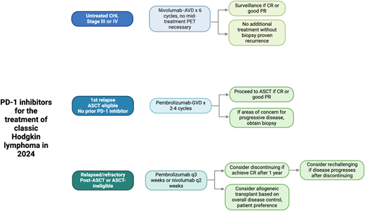 PD-1 inhibitors for the treatment of CHL in 2024. Figures were created with BioRender.