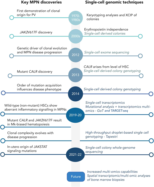 Timeline of key discoveries in MPNs and single-cell methodologies. Reproduced from O'Sullivan et al44 with permission. Mk, megakaryocyte; XCIP, X-chromosome inactivation pattern.
