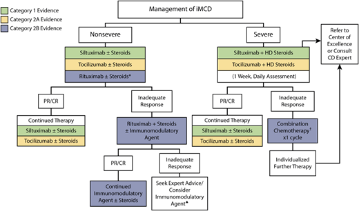 Evidence-based treatment guidelines for iMCD.31 IL-6 blockade, including siltuximab and secondarily tocilizumab, in combination with high-dose steroids is recommended as first-line therapy in international treatment guidelines for severe iMCD. Cytotoxic chemotherapy is recommended as second-line therapy in severe patients, while rituximab in combination with steroid therapy is recommended second-line in nonsevere patients. Retrospective validation supports these guidelines and is supportive against steroid monotherapy.32