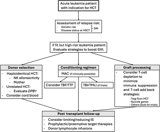 Proposed clinical approach to ensure low incidence of posttransplant leukemia relapse in high-risk leukemia patients. An algorithm with a proposed approach to support clinicians with the choice of the HCT approach for fit acute leukemia patients at high risk of posttransplant relapse. DRI, Disease Risk Index; HCT, hematopoietic cell transplantation; IS, immune suppression; TBF, thiotepa-busulfa-fludarabine; TTF, thiotepa-treosulfan-fludarabine.
