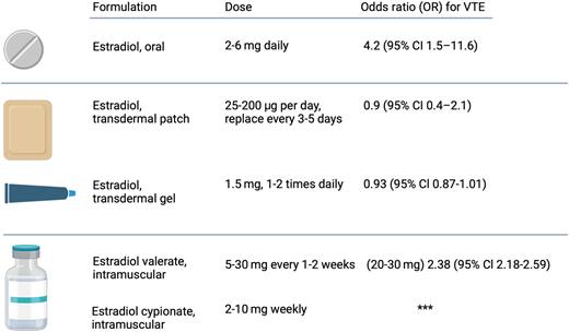 Available Estrogen Formulations.9,10,31,76,77 ***Indicates no available data.