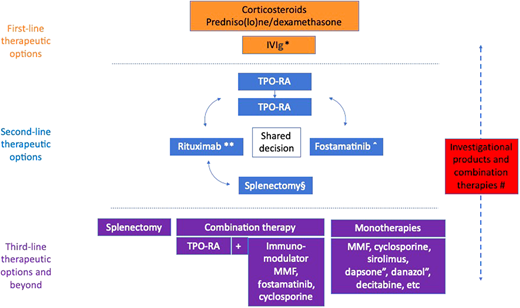 Current therapeutic approach for adults with ITP: a multistep algorithm. The therapies included in the 3 categories may vary according to availability, clinician experience, and cost. Switching to the next line can be carried out before exhausting all options. *Used for patients with active serious bleeding or high risk of bleeding. **Rituximab can be used prior to TPO-RA if the patient places a high value on limiting the duration of therapy or if TPO-RA is not advised because of the risk of thromboembolism. ˆFostamatinib can be used off-label prior to TPO-RA if TPO-RA is not advised because of the risk of thromboembolism. ″Dapsone and danazol can be used in countries where alternative treatment is not available. #Investigational products should be considered in all stages, not only for refractory ITP; many combination therapies have shown promising results in the first- and second-line but are currently not considered as standard treatment. §Splenectomy is still an option that can be considered among second-line treatments, although it is recommended to delay it until at least 1 year after ITP onset. IVIg, IV immunoglobuli; MMF, mycophenolate mofetil; TOP-RA, thrombopoietin receptor agonist.