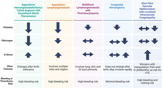 Comparison of the clinical features of coagulopathy associated with various vascular anomalies. GI, gastrointestinal. Adapted and reproduced from Mack and Crary28 with permission.