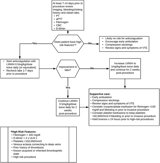 Proposed periprocedural management of LIC to reduce risk of VTE. aPTT, activated partial thromboplastin time; CBC, complete blood count; PT, prothrombin time. Reproduced from Mack and Crary28 with permission.