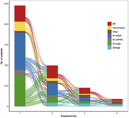Wästerlid et al (2024),6 Sankey diagram showing the distribution and re-distribution of systemic treatment types across treatment lines 1, 2, 3, and 4 among patients diagnosed with follicular lymphoma (FL) 2007–2014, followed through 2020 in Sweden. BR, bendamustine rituximab; CVP, cyclophosphamide, vincristine, prednisone; R-FC, rituximab, fludarabine, and cyclophosphamide.
