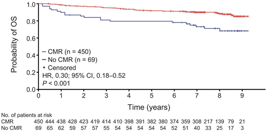 Kaplan-Meier estimates of OS by EOI PET response status in the FL population. OS. Event-free probabilities became unreliable toward the end of the study when only around 10% to 20% of patients remained at risk. CI, confidence interval; CMR, complete metabolic response; HR, hazard ratio; OS, overall survival.