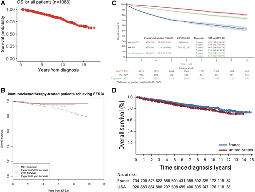 Survival outcomes. A: OS from time of diagnosis for 1088 patients managed at Memorial Sloan Kettering Cancer Center between 1998 and 2009. Outcomes by EFS 24 in patients treated with immunochemotherapy. B: Kaplan-Meier curve of subsequent overall survival after achieving EFS24 (black = MER, red = Lyon), with expected survival in the age- and sex-matched general population (dashed black = MER/United States, dashed red = Lyon/France). C: Twenty-four-month landmark Kaplan-Meier OS by POD status. All patients (A). D: Pooled analysis of US and French cohorts. Overall survival since diagnosis.