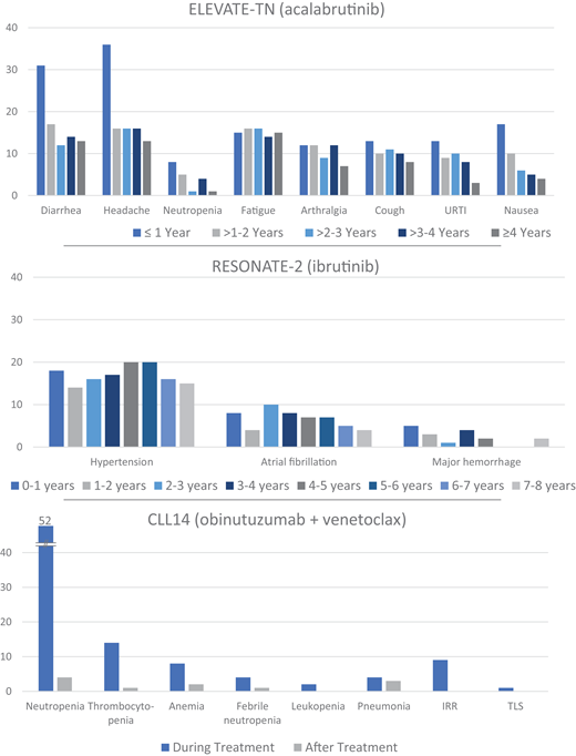 Graphical compilation of AEs over time with continuous BTK and fixed-duration BCL2 inhibitor–based therapy from phase 3 frontline CLL trials in older/unfit patients with mature follow-up. The most frequent AEs of any grade occurring on an annual basis for acalabrutinib and of clinical interest for ibrutinib are shown. For obinutuzumab plus venetoclax, the most frequent AEs grade 3 and higher are shown during or after therapy. URTI, upper respiratory tract infection. Data modified with permission from Sharman et al,5 Barr et al,9 and Al-Sawaf et al.23