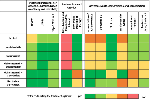 Heat map of treatment options in rows and stratification factors in columns (genetic risk markers, therapy logistics, AE profiles, patient characteristics, and delivery-of-care aspects) weighed for pros and cons regarding treatment choice on a 5-tier scale (green most favorable, red most unfavorable) for typical patients with CLL (older adults and with comorbidities). Overall treatment preferences (3 columns on the left) are based on efficacy in genetic subgroups and modified based on therapy logistics (2 middle columns), AE profiles, comorbidities, and comedication (6 columns on the right).