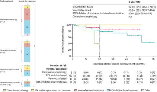 Summary of initial therapy, retreatment, and its outcome in the CLL13/GAIA trial. The type of frontline therapy (“study treatment”) and corresponding salvage therapy (“second-line treatment”) (color coded) with numbers of patients is shown on the left. The outcome of second-line therapy by treatment type (time to next treatment from start of second-line therapy) is shown on the right. Data modified with permission from Fürstenau et al.27