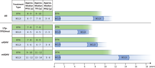 Hypothetical model of “overall time to treatment class failure” according to initial continuous BTK inhibitor (acalabrutinib, zanubrutinib, ibrutinib) or finite-duration BCL2 inhibitor–based therapy (obinutuzumab plus venetoclax or ibrutinib plus venetoclax) with BCL2 inhibitor–based retreatment for typical patients with CLL (older adults and with comorbidities). Estimates are given for all patients (top) and the genetic subgroups (below). PFS1: first PFS event after frontline therapy estimated from phase 3 trials in older adult/unfit patients based on data summarized in Table 1; TFS: treatment-free survival (defined as time to next therapy or death); PFS2: PFS from beginning of second-line BCL2 inhibitor–based treatment. Of note, PFS1 and TFS are estimates from phase 3 trials (Table 1) and PFS2 is an educated guess from studies of venetoclax-based salvage treatment.27,34-36,38 TFS is added on to PFS1 continuously, and median PFS2 is starting a new count for overall estimation of “time to treatment class failure” indicated by the fading of the lanes on the right.
