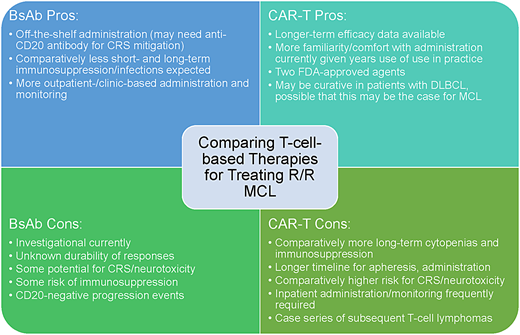 Comparing CAR T with BsAb in MCL. BsAb, bispecific antibody.
