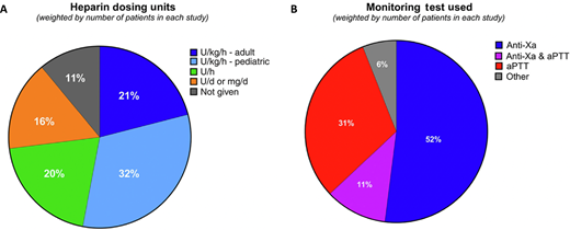 UFH dosing units (A) and primary monitoring assays used (B) to define heparin resistance in a recent literature survey. Reprinted with permission from Levy et al., JTH 2024.