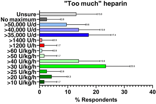 Results from the ISTH Scientific and Standardization Subcommittee survey asking respondents (N = 115) what dose of heparin they consider “too much” in trying to achieve their target value on their monitoring test. Error bars represent upper 95% Wilson confidence limit. The percentage response for each value is provided above the error bar. Reprinted with permission from Levy et al., JTH 2024.