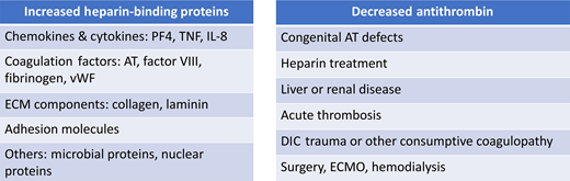 Causes of heparin resistance are most often related to either increases in heparin-binding proteins or decreases in antithrombin activity. DIC, disseminated intravascular coagulation; IL, interleukin; TNF, tumor necrosis factor; vWF, von Willebrand factor.