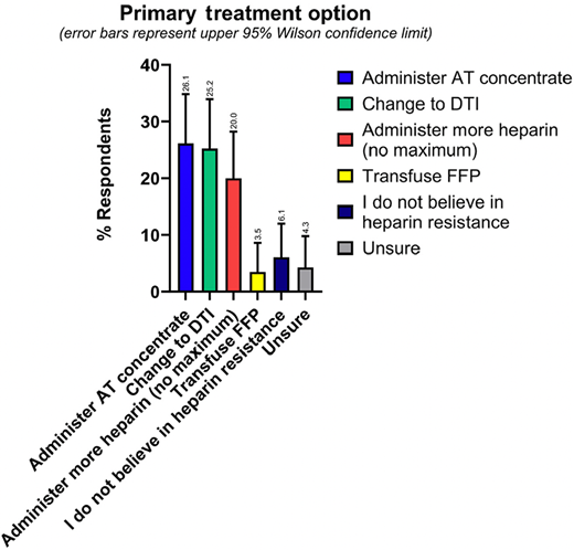 Results from the ISTH Scientific and Standardization Subcommittee survey question asking respondents(N = 115) their primary treatment option if they encountered heparin resistance. Error bars represent upper 95% Wilson confidence limit. The percentage response for each value is provided above the error bar. Reprinted with permission from Levy et al., JTH 2024. FFP, fresh frozen plasma.