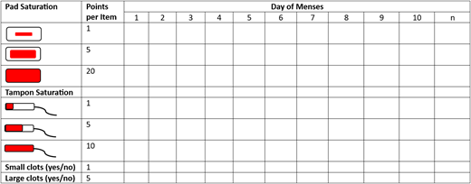 PBAC—each pad and/or tampon used throughout a menstrual cycle is counted with an assessment of saturation. Points are tallied at the end of the cycle. Additionally, 1 point is added for small (1 cm) clots each day and 5 points are added for large (>2 cm) clots each day.