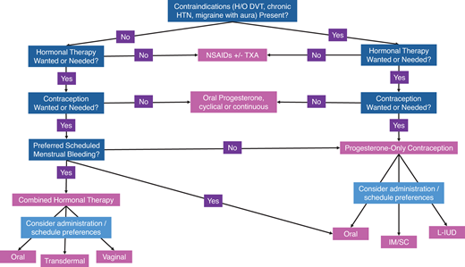 Treatment of HMB algorithm—step-by-step questions to guide providers and patients through the process of choosing a menstrual management option. H/O, history of; HTN, hypertension; IM, intramuscular; SC, subcutaneous.