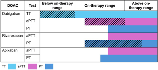Sensitivity and linearity of coagulation assays to DOAC concentrations. Horizontal colored bars correspond to the approximate range of detectability of each assay (ie, sensitivity) below, within, and above expected on-therapy ranges. Diagonal hatching indicates linear relationship between coagulation assay and DOAC concentration within the range. Ranges are approximations and may vary based on assay, reagents, and analyzer. Adapted from Cuker et al. J Am Coll Cardiol. 2014;64:1128-1139.