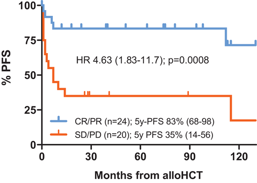 PFS after alloHCT for R/R PTCL using conditioning with fractionated TBI (4 × 2 Gy) and fludarabine by disease status at HCT. Single-center data from the University of Heidelberg; 44 consecutive patients transplanted 2010-2023; median follow-up 6.4 (range, 1.0-13.3) years. Blue curve, patients with sensitive disease; red curve, patients with refractory disease. CR, complete response; HR, hazard ratio; PD, progressive disease; PR, partial response; SD, stable disease.