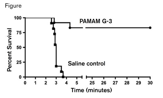 Kaplan-Meier graph showing survival of mice pretreated with saline (n=11) or 20 mg/kg PAMAM G-3 (n=12) followed by injection of intravenous collagen/epinephrine to induce pulmonary embolism.Adapted from Jain S et al. Proc Natl Acad Sci USA. 2012;109:12938-12943.