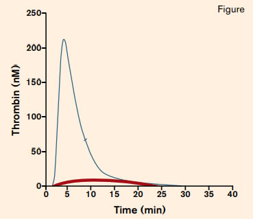 Thrombin Generation in a Patient With Severe Hemophilia A. Adapted with permission from Thrombosis and Haemostatis (Marlu, R et al. Thromb Haemost 2012; 108: 217-224).