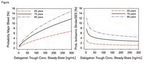 Probability of Clinical Outcomes Versus Dabigatran Plasma Concentrations. Reprinted from the Journal of the American College of Cardiology, Vol. 63, Reilly PA et al. The effect of dabigatran plasma concentrations and patient characteristics on the frequency of ischemic stroke and major bleeding in atrial fibrillation patients: the RE-LY trial (Randomized Evaluation of Long-Term Anticoagulation Therapy), Page 325, Copyright 2014, with permission from Elsevier.