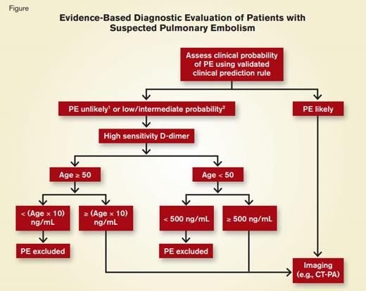 Evidence-Based Diagnostic Evaluation of Patients With Suspected Pulmonary Embolism. 1) Assessed using the 2-level Wells score. 2) Assessed using the Simplified, Revised Geneva Score.