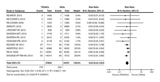 Fatal Bleeding Events. TSOAC = target-specific (a.k.a. direct) oral anticoagulants. VKA = vitamin K antagonists. Reproduced from Chai-Adisaksopha et al.1