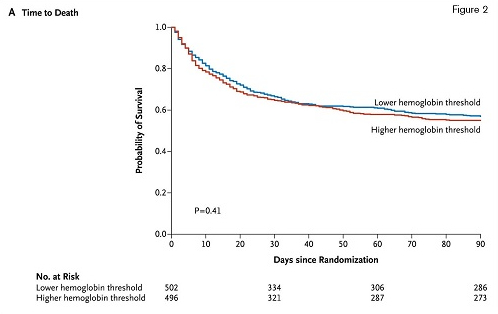 The Survival Curves, With Data Censored at 90 Days, in the Two Intervention Groups in the Intention-to-Treat Population. From The New England Journal of Medicine, Lars B. Holst et al, Lower versus Higher Hemoglobin Threshold for Transfusion in Septic Shock, 371, 1381-91. Copyright © 2014 Massachusetts Medical Society. Reprinted with permission from Masschusetts Medical Society.