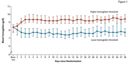 Median Daily Lowest Levels of Blood Hemoglobin in the Lower-Threshold Group and the Higher-Threshold Group. The I bars indicate the 25th and 75th percentiles. From The New England Journal of Medicine, Lars B. Holst et al, Lower versus Higher Hemoglobin Threshold for Transfusion in Septic Shock, 371, 1381-91. Copyright © 2014 Massachusetts Medical Society. Reprinted with permission from Massachusetts Medical Society.
