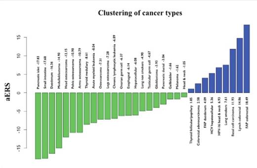 Clustering of Cancer Types. The Relationship Between the Number of Stem Cell Divisions in the Lifetime of a Given Tissue and the Lifetime Risk of Cancer in that Tissue. From Tomasetti C, Vogelstein B. Cancer etiology: Variation in cancer risk among tissues can be explained by the number of stem cell divisions. Science. 2015;347:78-81. Reprinted with permission from AAAS.