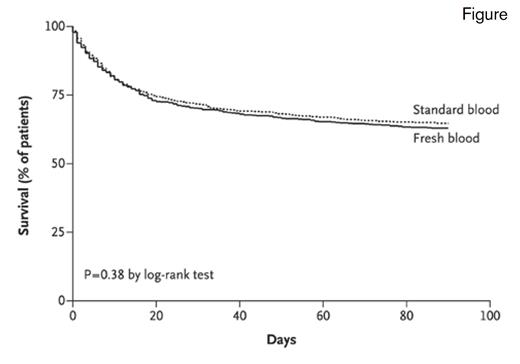 Kaplan–Meier Survival Analysis of Time to Death in the Intention-to-Treat Population. The intention-to-treat population included 2,430 patients. The hazard ratio in the fresh-blood group, as compared with the standard-blood group, was 1.1 (95% CI, 0.9-1.2).From The New England Journal of Medicine, Lacroix J et al, Age of Transfused Blood in Critically Ill Adults, vol. 372, page 1416, Copyright © 2015 Massachusetts Medical Society. Reprinted with permission from Massachusetts Medical Society.