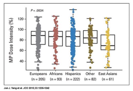 Mercaptopurine (MP) Dose Intensity and Genetic Ancestry. For patients enrolled onto AALL03N1 protocol, MP dose was adjusted during maintenance therapy on the basis of host toxicities (myelosuppression and infections), and dose intensity was defined as ratio of prescribed dose over protocol planned dose (75 mg/m2 per day). Dose intensity was measured longitudinally over six months and is shown as a single cumulative value for the study period. Patients were grouped into five racial/ethnic categories on the basis of genetic ancestry. Genetically defined East Asians had lowest MP dose intensity (ie, most likely to be MP intolerant). p value was estimated by using Kruskal-Wallis test. Each box includes data between 25th and 75th percentiles, with a horizontal line indicating the median. Whiskers indicate maximal and minimal observations within 1.5× the length of the box.Reprinted with permission. © 2015 American Society of Clinical Oncology. All rights reserved. Yang, JJ et al: J Clin Oncol Vol. 33, 2015: 1235-1242.