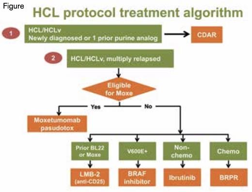 HCL Protocol Treatment Algorithm. Newly diagnosed HCL patients typically receive a purine analog, most commonly cladribine in five daily doses, less commonly pentostatin in six to 12 biweekly doses. Newly diagnosed or once-relapsed patients may receive repeat courses of single-agent purine analog, but at MD Anderson and the NIH, are also eligible for protocol treatment with rituximab and cladribine (CDAR). At the NIH, multiply relapsed HCL/HCLv patients eligible for moxetumomab pasudotox receive that option (also available in other centers), while ineligible patients may receive LMB-2, BRAF inhibition, ibrutinib, and BRPR (bendamustine-rituximab vs pentostatinrituximab) in that order of priority. Common off-protocol options for multiply-relapsed HCL include repeat courses of single-agent purine analog, single-agent rituximab, and pentostatin-rituximab. Splenectomy and even splenic radiation can have palliative benefit at least for a limited period of time.