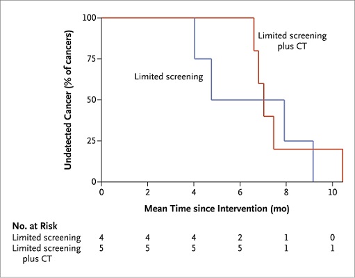 Kaplan-Meier Curves for Time to Detection of Missed Occult Cancer. From New England Journal of Medicine, Carrier M et al, Screening for Occult Cancer in Unprovoked Venous Thromboembolism, 10.1056/NEJMoa1506623. Copyright © 2015 Massachusetts Medical Society. Reprinted with permission from Massachusetts Medical Society.