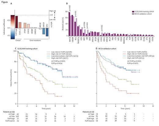 The Clinicogenetic Risk Model m7-FLIPI. Reprinted from Lancet Oncology, Vol 16/edition 9, Pastore A et al, Integration of gene mutations in risk prognostication for patients receiving first-line immunochemotherapy for follicular lymphoma: a retrospective analysis of a prospective clinical trial and validation in a population-based registry, 1111-1122, Copyright 2015, with permission from Elsevier.