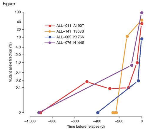 Identification and Characterization of Relapse-Specific Somatic Mutations. Emergence of relapse-specific PRPS1 mutations during remission, as detected by ultra-deep sequencing (mean, 250,000 reads). Key indicates sample ID of specific study individuals and their respective PRPS1 mutations.Reprinted by permission from Macmillan Publishers Ltd: Nat Med. 2015;21:563-571, copyright 2015.