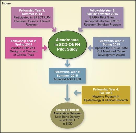 Alendronate in SCD-ONFH Pilot Study