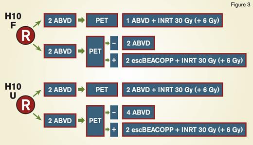 EORTC/LYSA/FIL H10 Trial Schema